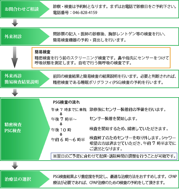 診断・検査の流れ
